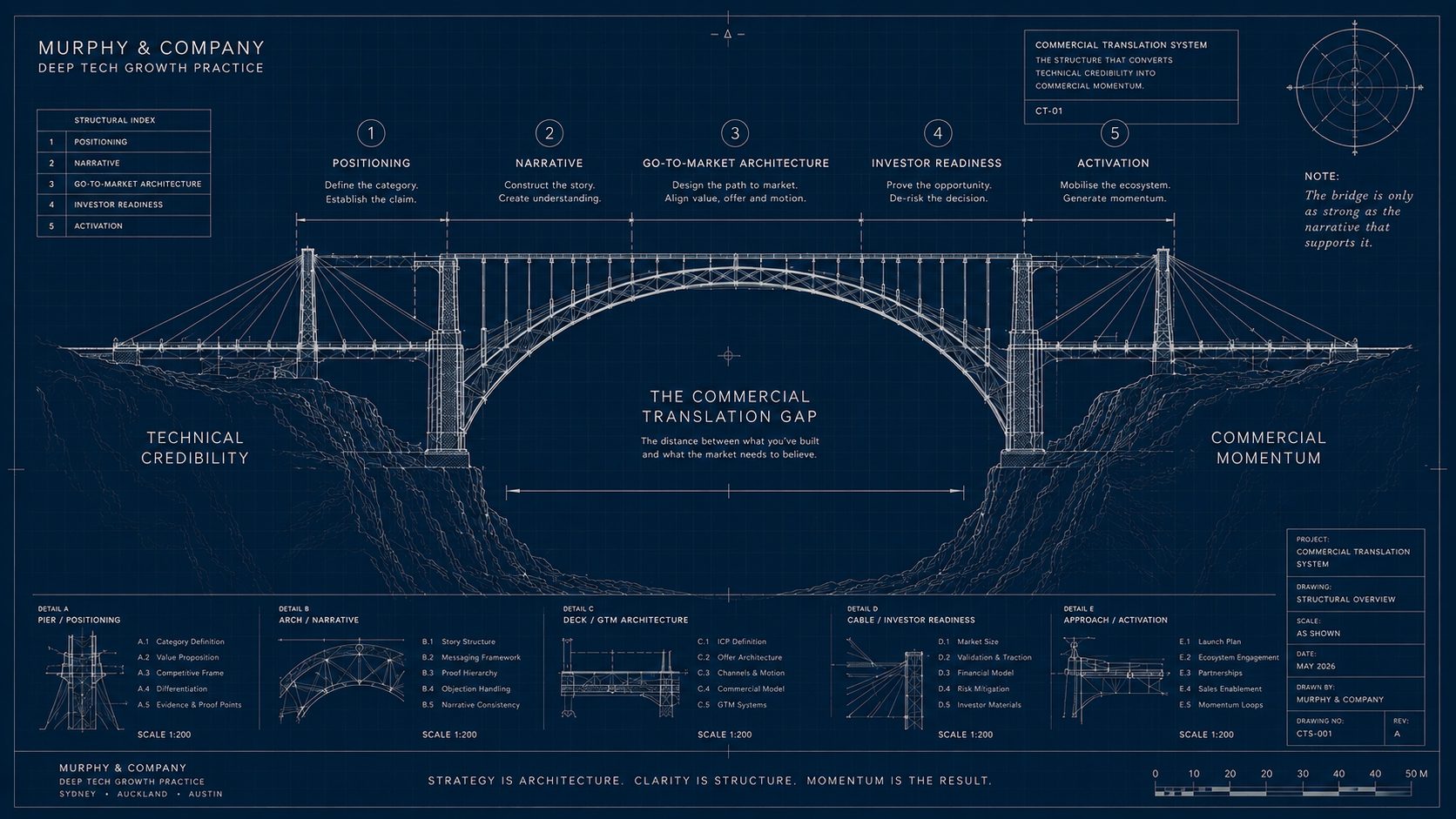 The commercial translation gap — a blueprint-style engineering diagram showing the five structural components (Positioning, Narrative, Go-to-Market Architecture, Investor Readiness, Activation) that bridge Technical Credibility and Commercial Momentum