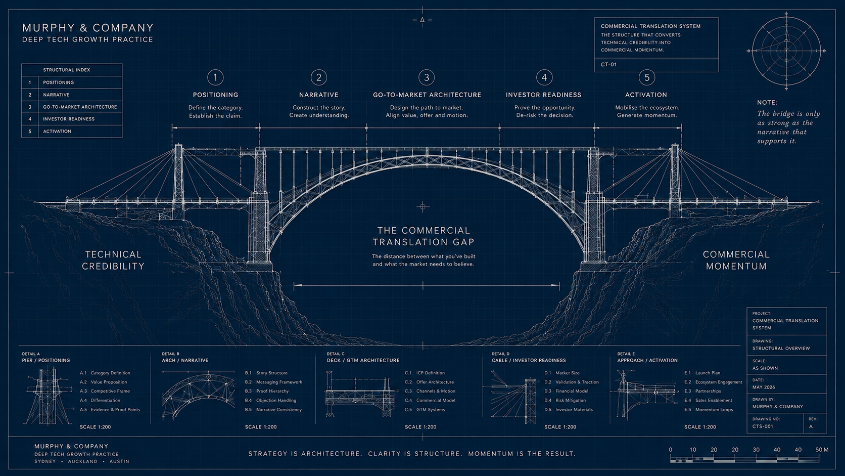 The commercial translation gap — a blueprint-style engineering diagram showing the five structural components (Positioning, Narrative, Go-to-Market Architecture, Investor Readiness, Activation) that bridge Technical Credibility and Commercial Momentum
