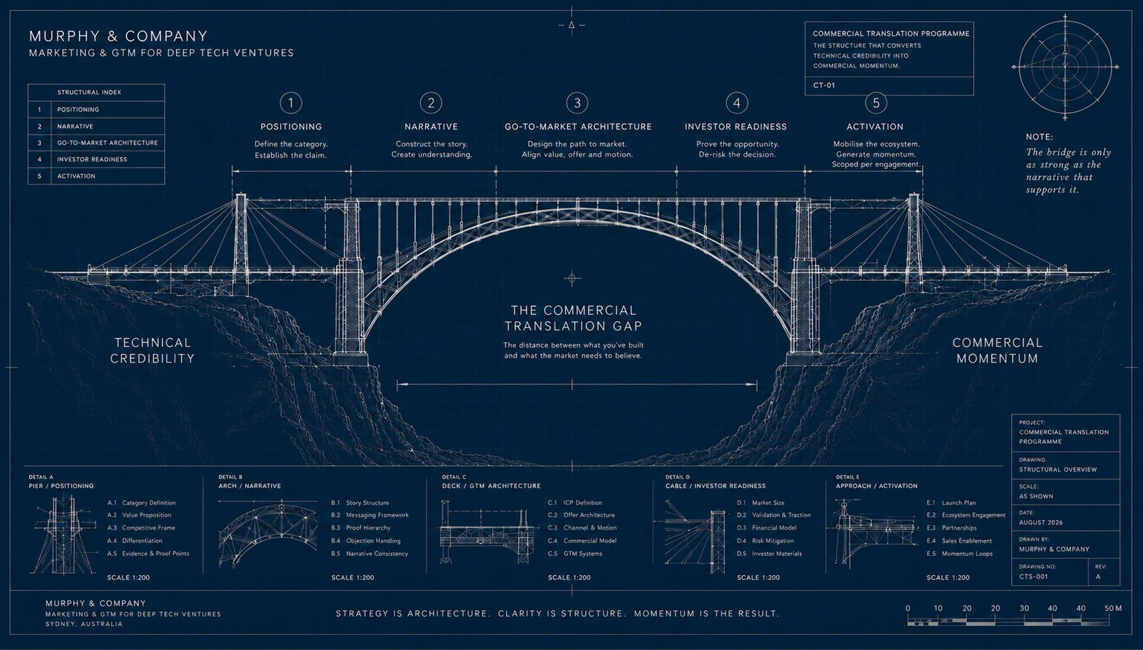 Blueprint of a bridge spanning the commercial translation gap, from technical credibility on one side to commercial momentum on the other
