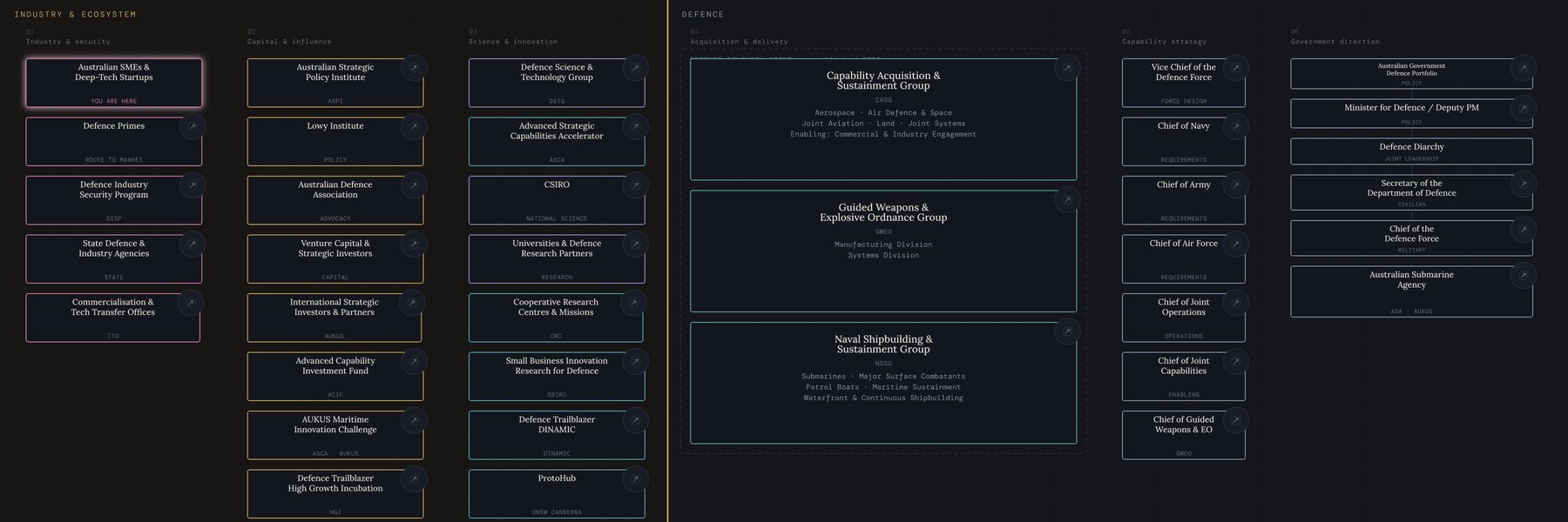 Blueprint view of the Australian defence procurement landscape, with colour coded nodes running from industry and ecosystem on the left to Defence on the right